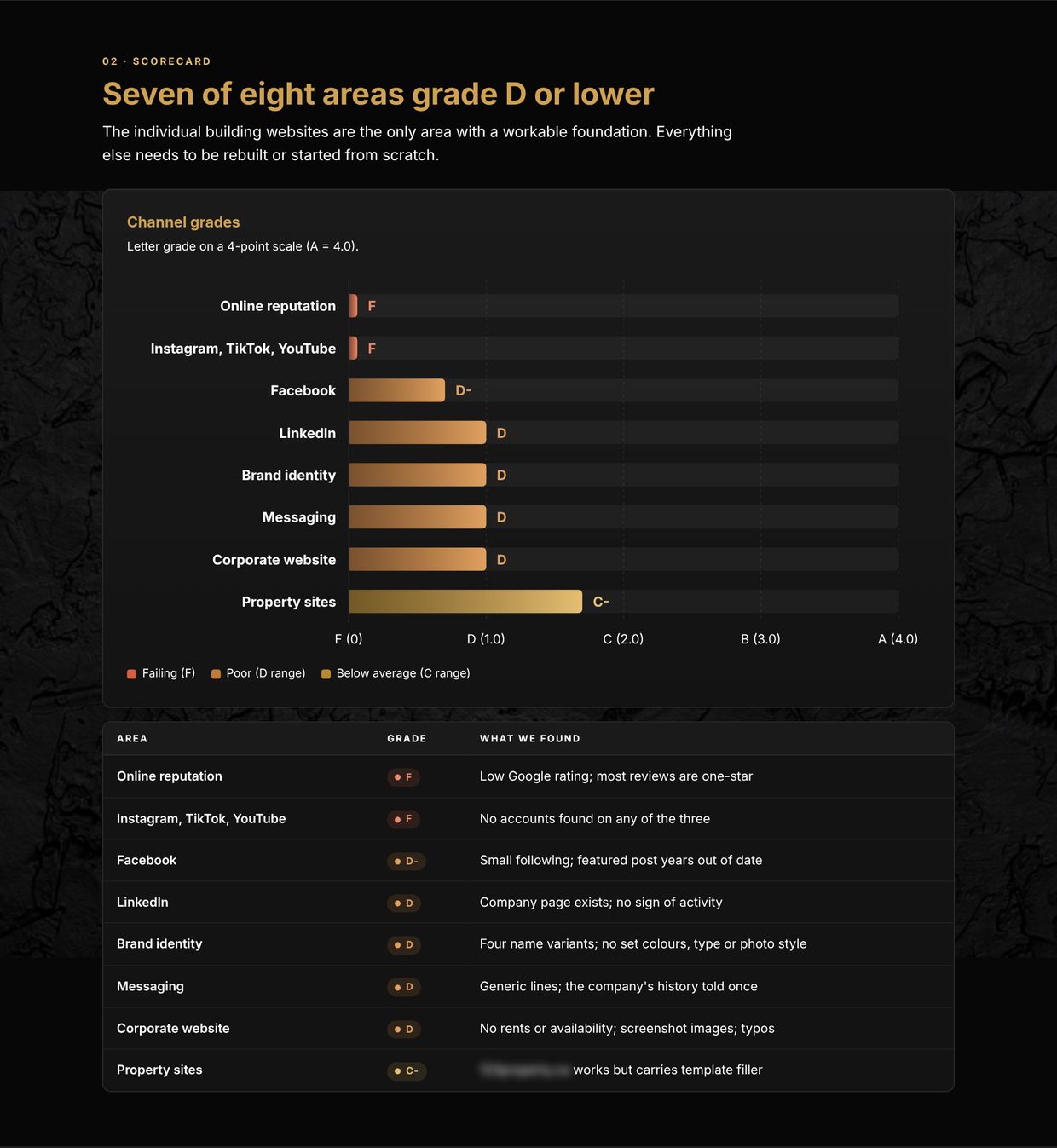 Sample REACH audit page: a channel-by-channel scorecard with letter grades